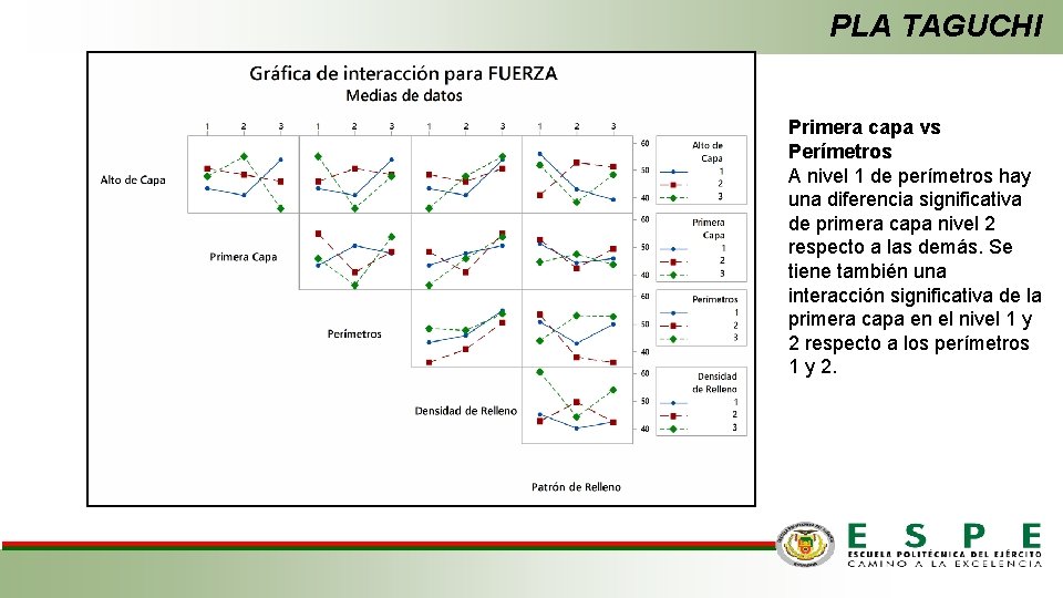 PLA TAGUCHI Primera capa vs Perímetros A nivel 1 de perímetros hay una diferencia