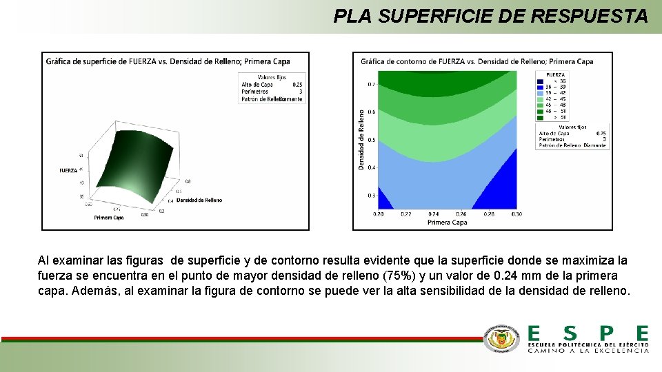 PLA SUPERFICIE DE RESPUESTA Al examinar las figuras de superficie y de contorno resulta