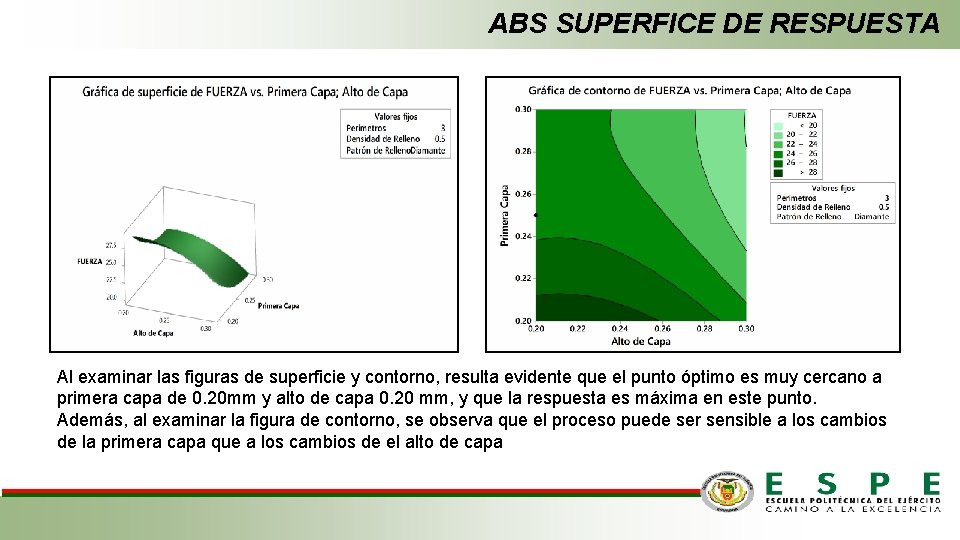 ABS SUPERFICE DE RESPUESTA Al examinar las figuras de superficie y contorno, resulta evidente