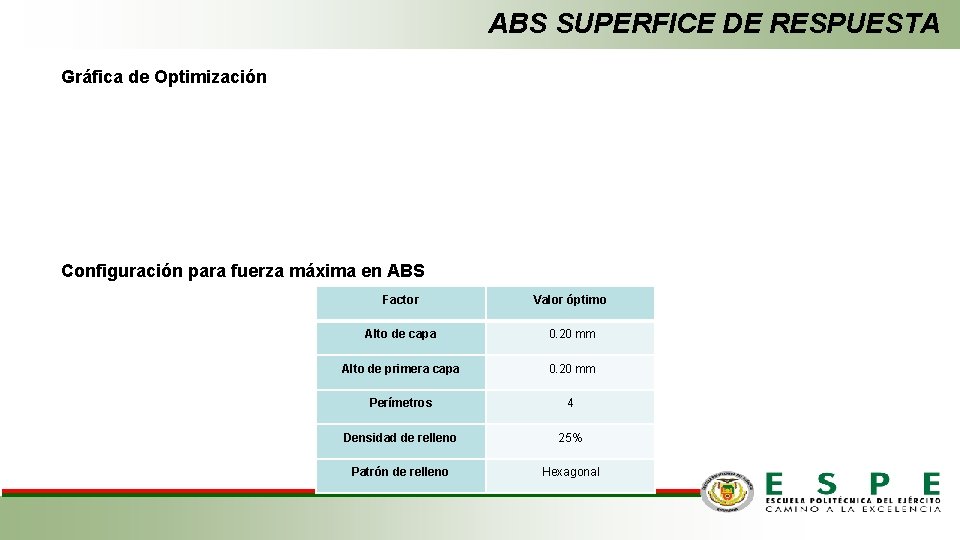 ABS SUPERFICE DE RESPUESTA Gráfica de Optimización Configuración para fuerza máxima en ABS Factor