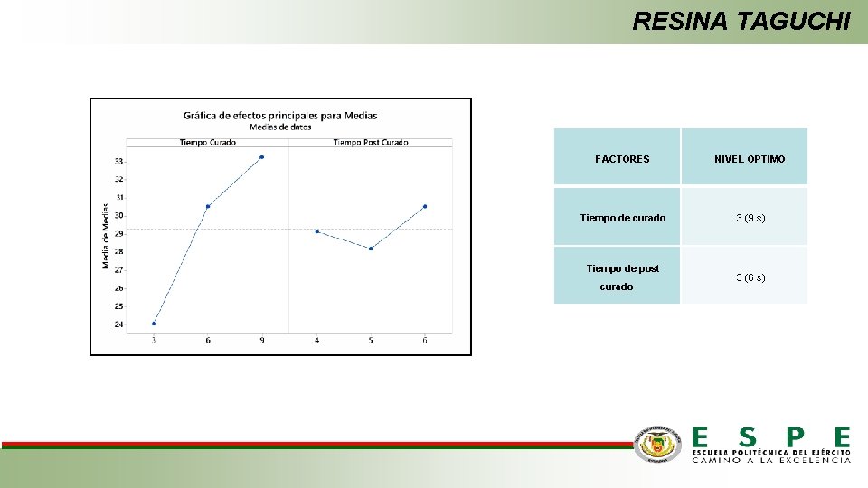RESINA TAGUCHI FACTORES NIVEL OPTIMO Tiempo de curado 3 (9 s) Tiempo de post