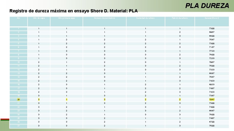 PLA DUREZA Registro de dureza máxima en ensayo Shore D. Material: PLA No. Alto