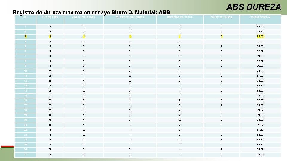 ABS DUREZA Registro de dureza máxima en ensayo Shore D. Material: ABS No. Alto