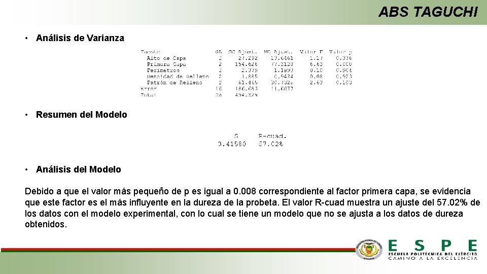 ABS TAGUCHI • Análisis de Varianza • Resumen del Modelo • Análisis del Modelo