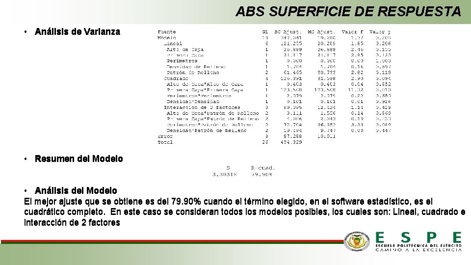 ABS SUPERFICIE DE RESPUESTA • Análisis de Varianza • Resumen del Modelo • Análisis