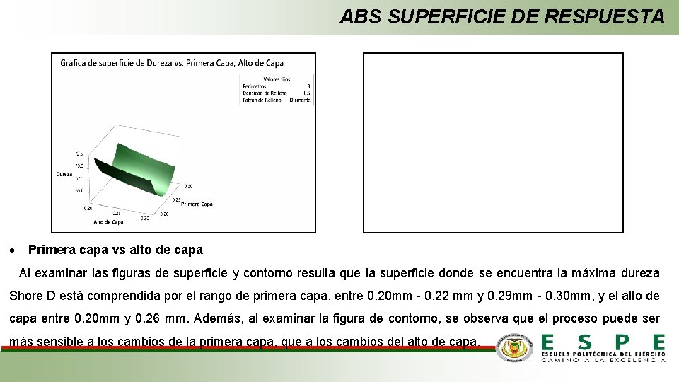 ABS SUPERFICIE DE RESPUESTA Primera capa vs alto de capa Al examinar las figuras