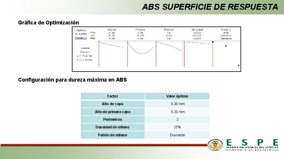 ABS SUPERFICIE DE RESPUESTA Gráfica de Optimización Configuración para dureza máxima en ABS Factor