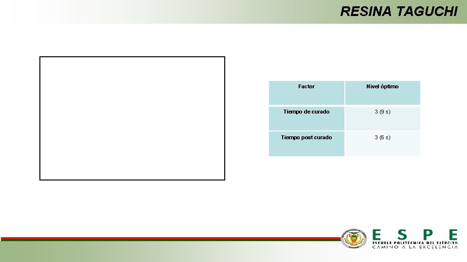 RESINA TAGUCHI Factor Nivel óptimo Tiempo de curado 3 (9 s) Tiempo post curado