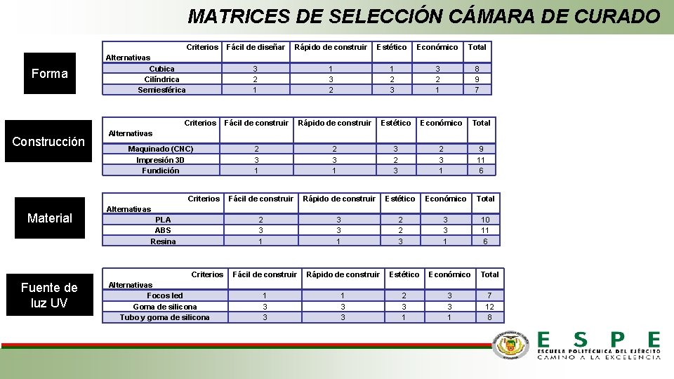 MATRICES DE SELECCIÓN CÁMARA DE CURADO Criterios Forma Alternativas Cubica Cilíndrica Semiesférica Criterios Construcción