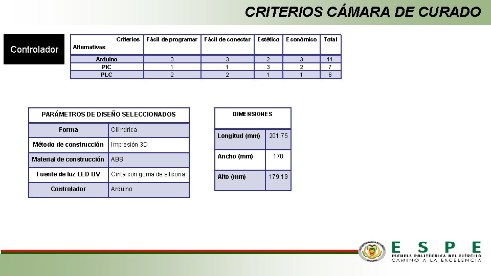 CRITERIOS CÁMARA DE CURADO Criterios Controlador Fácil de programar Fácil de conectar Estético Económico