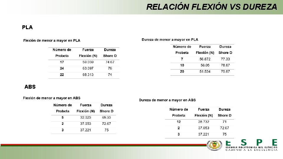 RELACIÓN FLEXIÓN VS DUREZA PLA ABS 