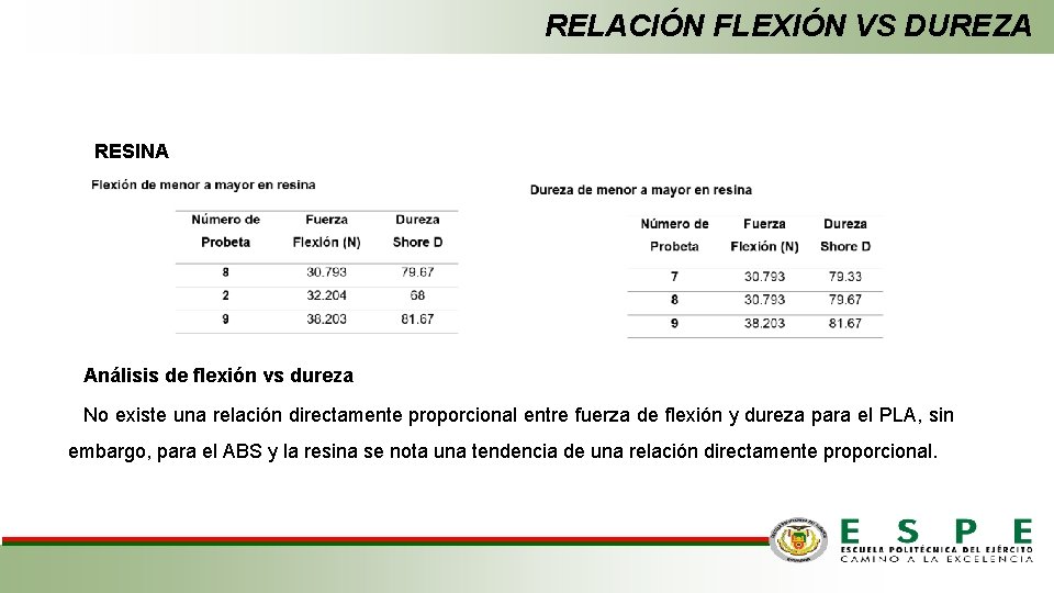 RELACIÓN FLEXIÓN VS DUREZA RESINA Análisis de flexión vs dureza No existe una relación