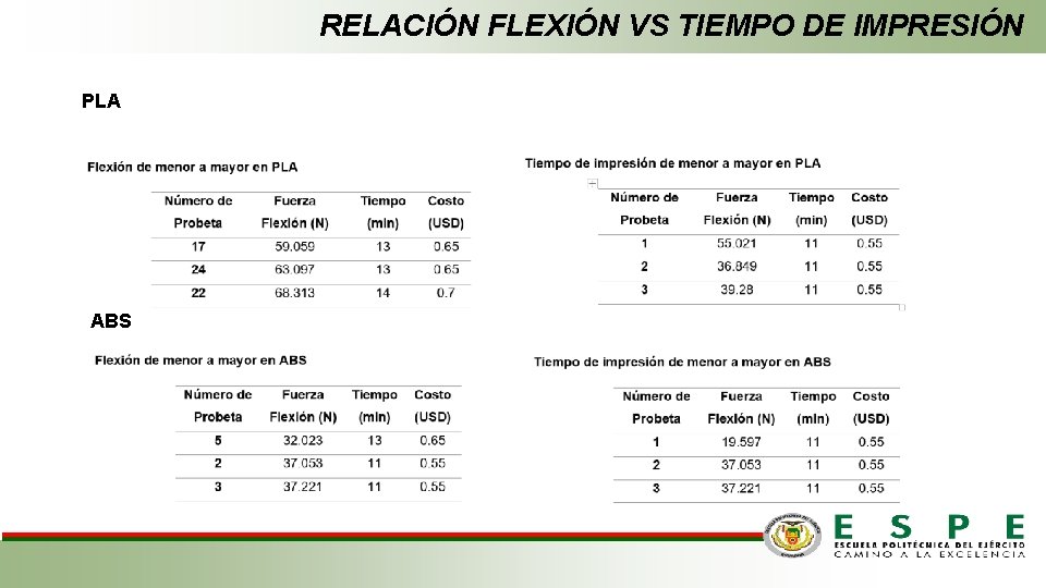 RELACIÓN FLEXIÓN VS TIEMPO DE IMPRESIÓN PLA ABS 