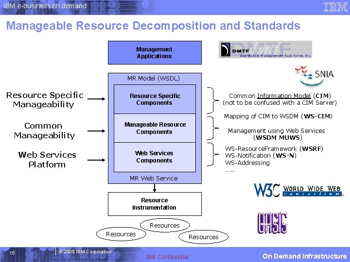 IBM e-business on demand Manageable Resource Decomposition and Standards Management Applications MR Model (WSDL)
