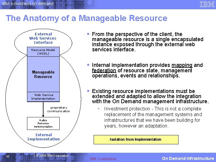 IBM e-business on demand The Anatomy of a Manageable Resource External Web Services Interface