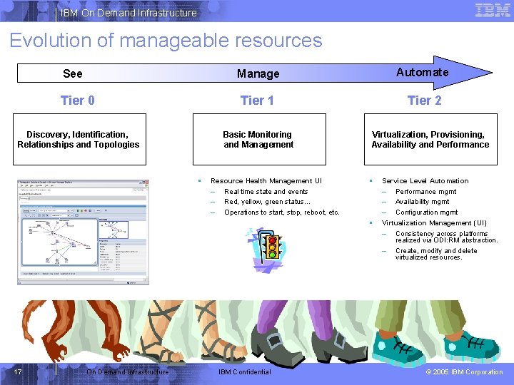 IBM On Demand Infrastructure Evolution of manageable resources See Manage Automate Tier 0 Tier