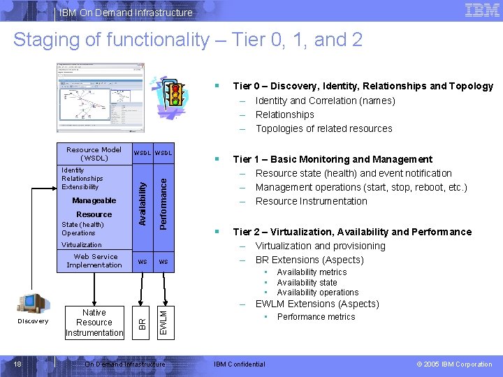 IBM On Demand Infrastructure Staging of functionality – Tier 0, 1, and 2 Manageable