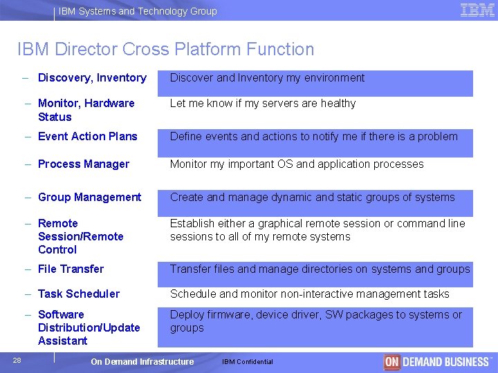 IBM Systems and Technology Group IBM Director Cross Platform Function 28 – Discovery, Inventory