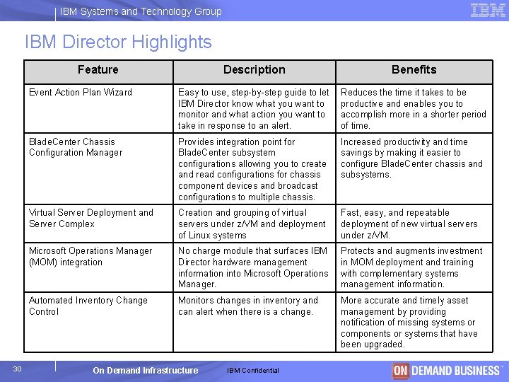 IBM Systems and Technology Group IBM Director Highlights Feature 30 Description Benefits Event Action