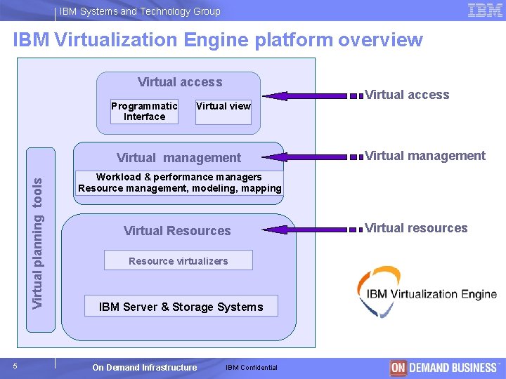 IBM Systems and Technology Group IBM Virtualization Engine platform overview Virtual access Programmatic Interface