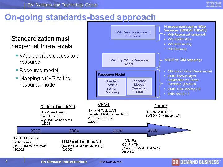 IBM Systems and Technology Group On-going standards-based approach Web Services Access to a Resource
