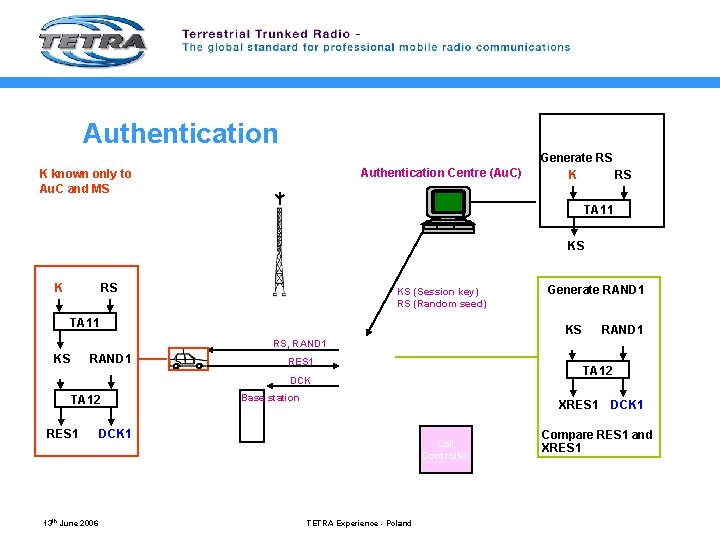 Authentication Centre (Au. C) K known only to Au. C and MS Generate RS