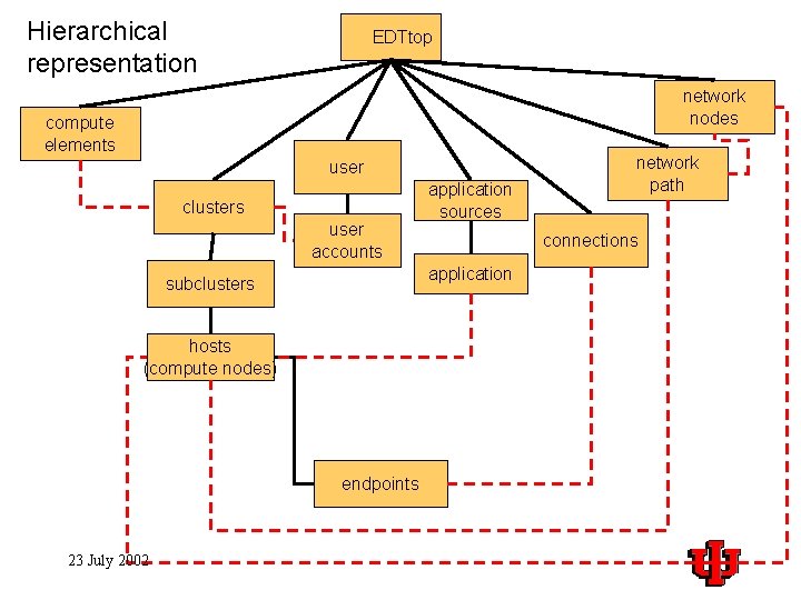 Hierarchical representation EDTtop network nodes compute elements user clusters user accounts connections application subclusters