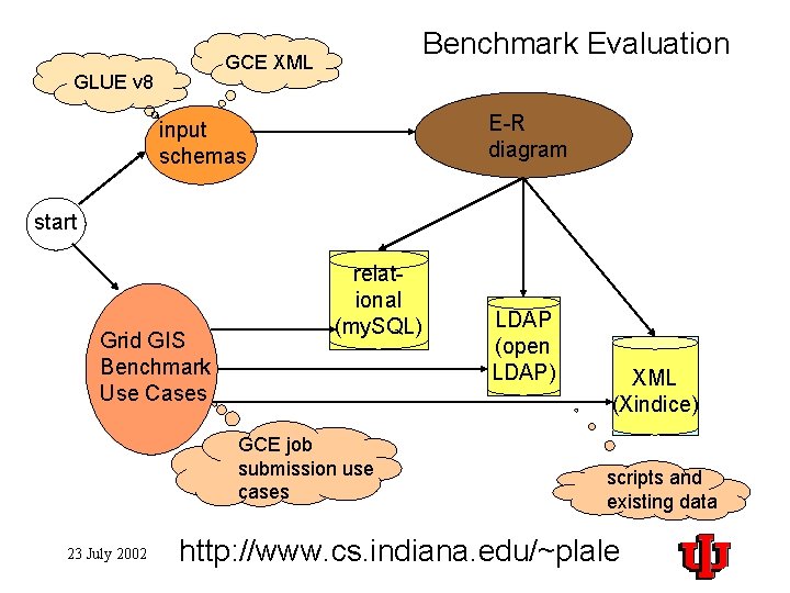 Benchmark Evaluation GCE XML GLUE v 8 E-R diagram input schemas start Grid GIS