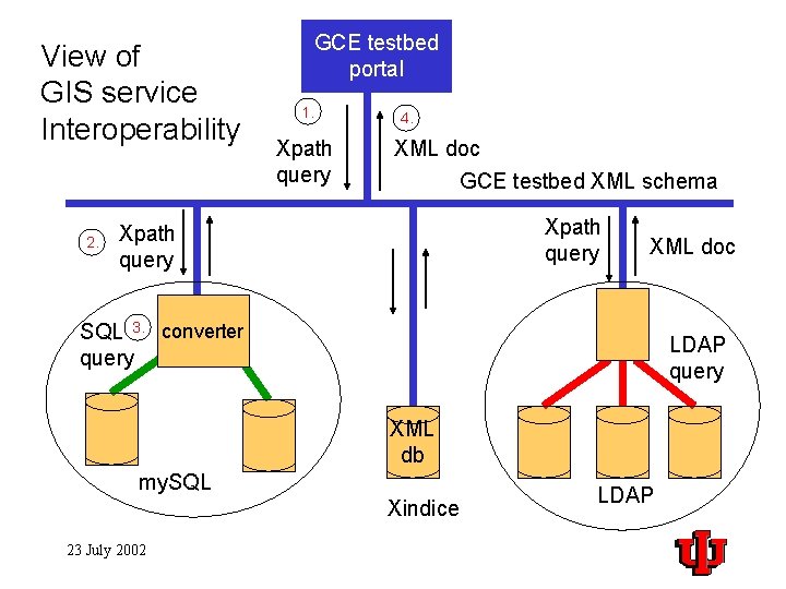 View of GIS service Interoperability 2. GCE testbed portal 1. Xpath query 4. XML