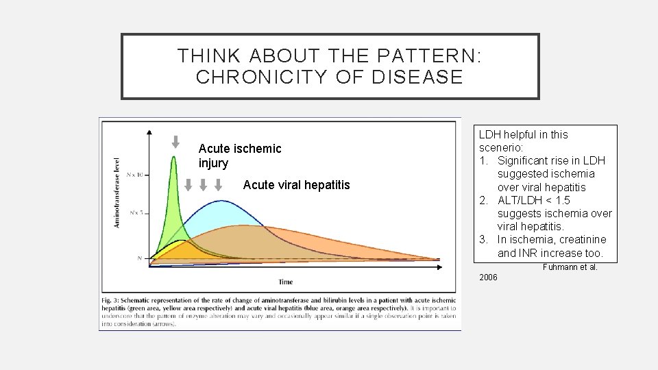 THINK ABOUT THE PATTERN: CHRONICITY OF DISEASE Acute ischemic injury Acute viral hepatitis LDH