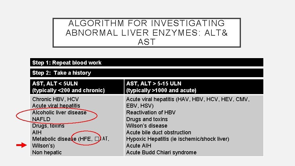 ALGORITHM FOR INVESTIGATING ABNORMAL LIVER ENZYMES: ALT& AST Step 1: Repeat blood work Step