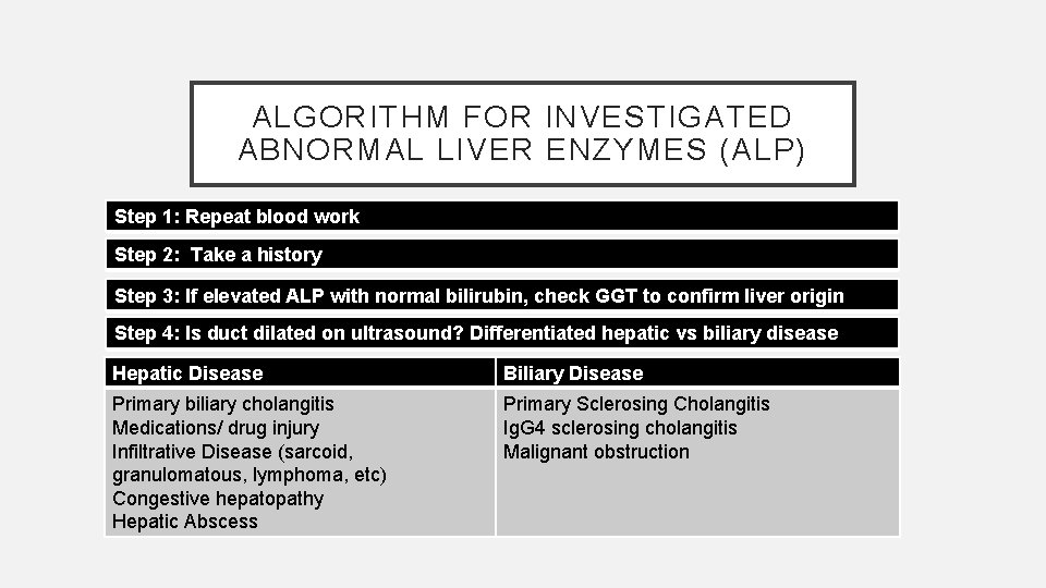 ALGORITHM FOR INVESTIGATED ABNORMAL LIVER ENZYMES (ALP) Step 1: Repeat blood work Step 2: