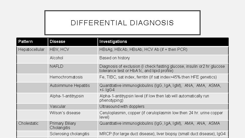 DIFFERENTIAL DIAGNOSIS Pattern Disease Investigations Hepatocellular HBV, HCV HBs. Ag, HBc. Ab, HBs. Ab,