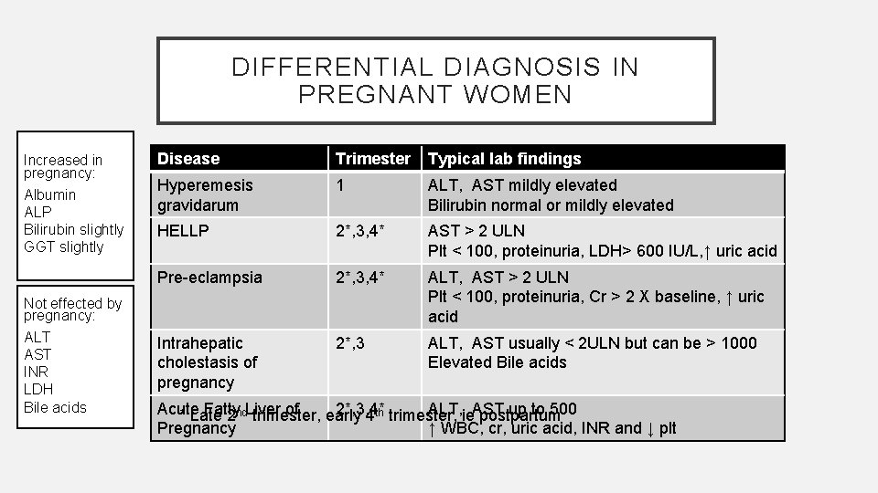 DIFFERENTIAL DIAGNOSIS IN PREGNANT WOMEN Increased in pregnancy: Albumin ALP Bilirubin slightly GGT slightly