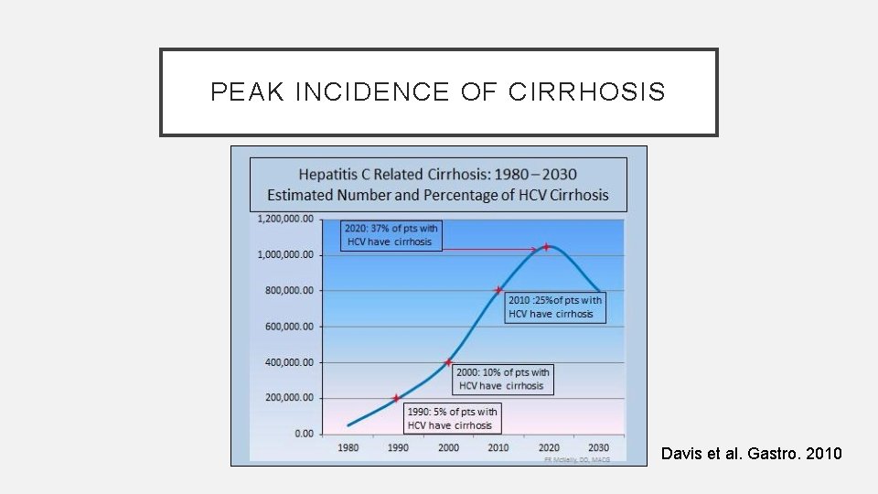 PEAK INCIDENCE OF CIRRHOSIS Davis et al. Gastro. 2010 