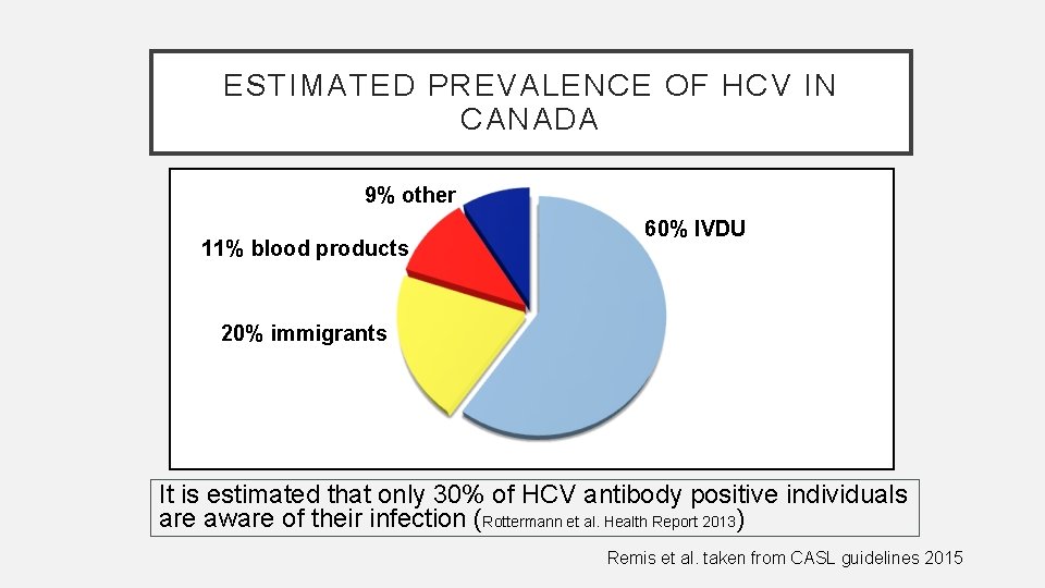 ESTIMATED PREVALENCE OF HCV IN CANADA 9% other 11% blood products 60% IVDU 20%