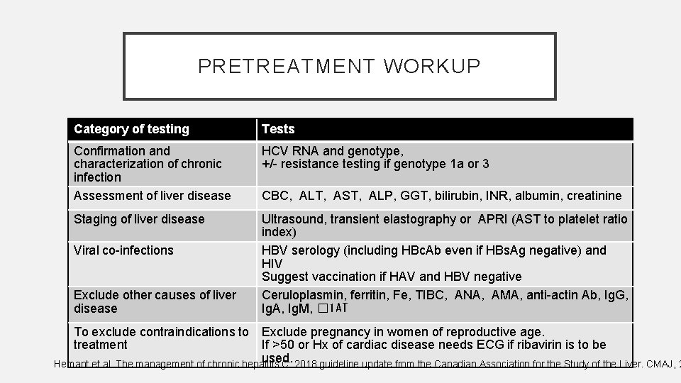 PRETREATMENT WORKUP Category of testing Tests Confirmation and characterization of chronic infection Assessment of