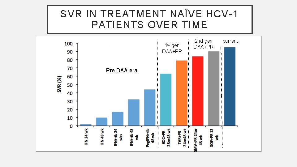 SVR IN TREATMENT NAÏVE HCV-1 PATIENTS OVER TIME 1 st gen DAA+PR 79 Pre