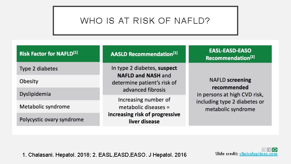 WHO IS AT RISK OF NAFLD? 1. Chalasani. Hepatol. 2018; 2. EASL, EASD, EASO.