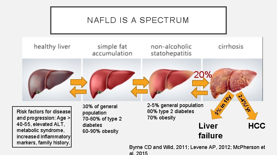 NAFLD IS A SPECTRUM in 5% yr Liver failure %/ 2 -5% general population
