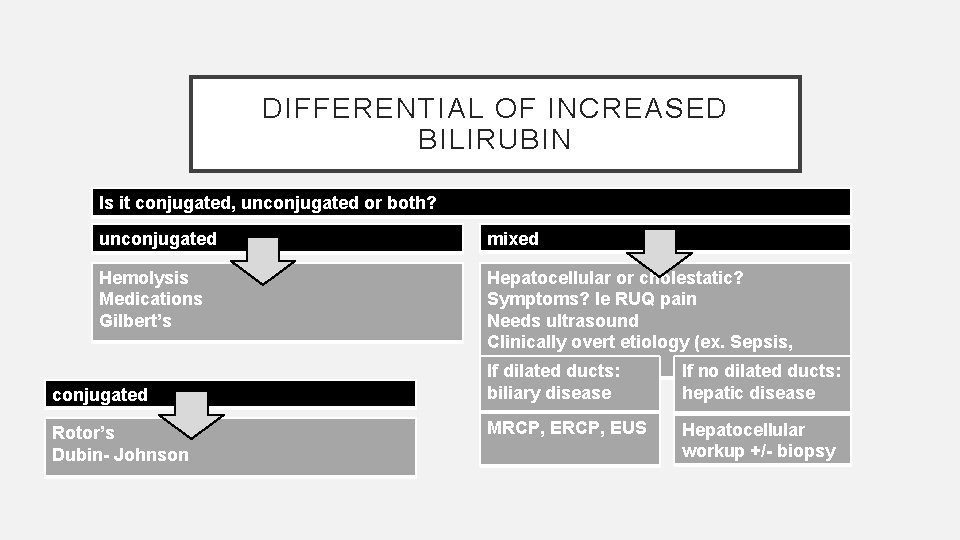 DIFFERENTIAL OF INCREASED BILIRUBIN Is it conjugated, unconjugated or both? unconjugated mixed Hemolysis Medications