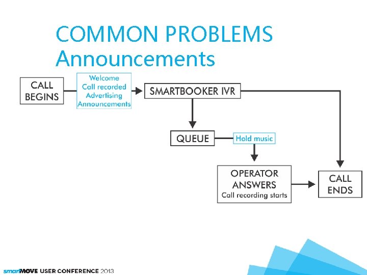 COMMON PROBLEMS Announcements 