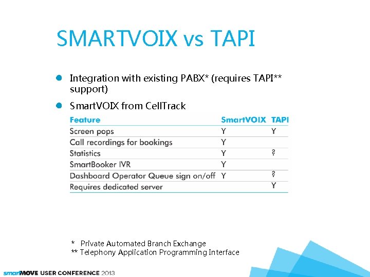 SMARTVOIX vs TAPI Integration with existing PABX* (requires TAPI** support) Smart. VOIX from Cell.
