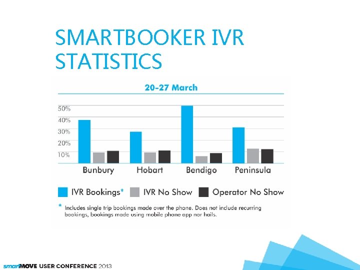 SMARTBOOKER IVR STATISTICS 