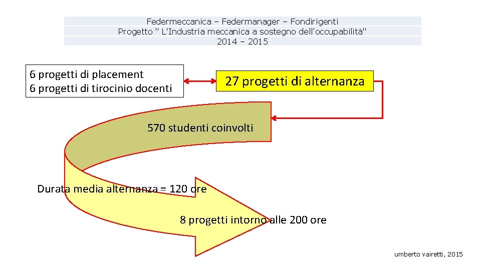 Federmeccanica – Federmanager – Fondirigenti Progetto " L'Industria meccanica a sostegno dell’occupabilità" 2014 –