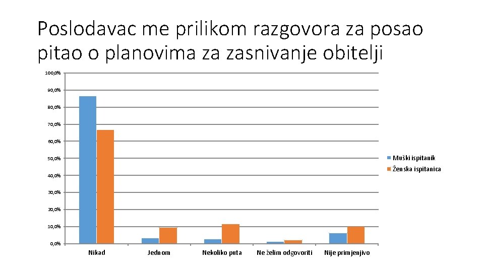 Poslodavac me prilikom razgovora za posao pitao o planovima za zasnivanje obitelji 100, 0%