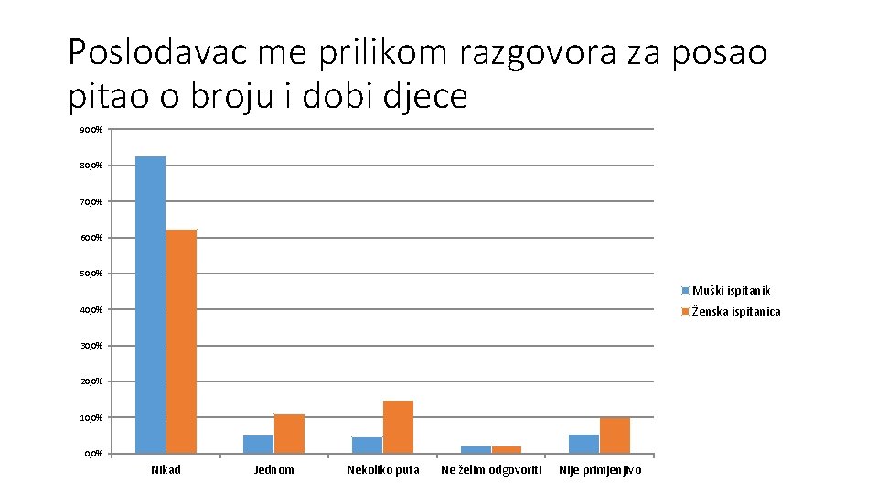 Poslodavac me prilikom razgovora za posao pitao o broju i dobi djece 90, 0%