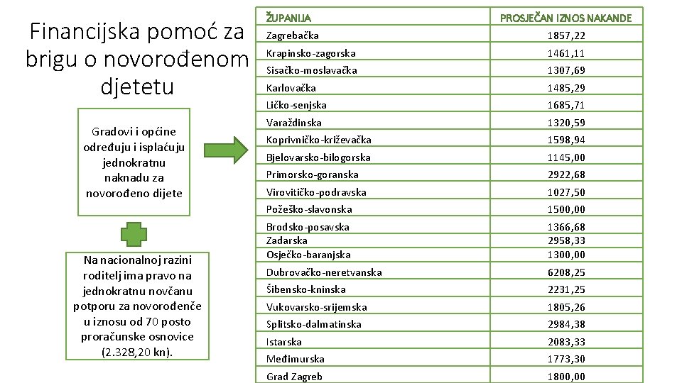 Financijska pomoć za brigu o novorođenom djetetu Gradovi i općine određuju i isplaćuju jednokratnu