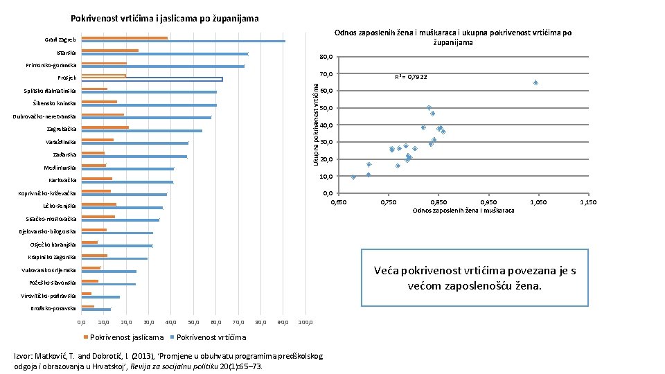 Pokrivenost vrtićima i jaslicama po županijama Odnos zaposlenih žena i muškaraca i ukupna pokrivenost