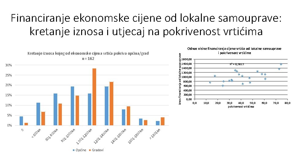 Financiranje ekonomske cijene od lokalne samouprave: kretanje iznosa i utjecaj na pokrivenost vrtićima iznos